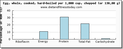 riboflavin and nutritional content in hard boiled egg